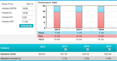 The Great Sharemarket Return: ANZ's value proposition Graph for The Great Sharemarket Return: ANZ's value proposition